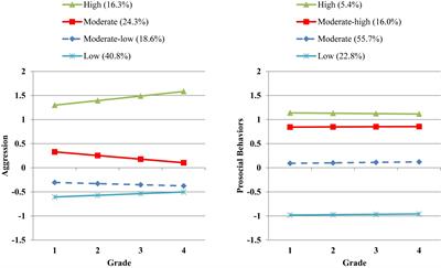 Co-occurring Trajectories of Direct Aggression and Prosocial Behaviors in Childhood: Longitudinal Associations With Peer Acceptance